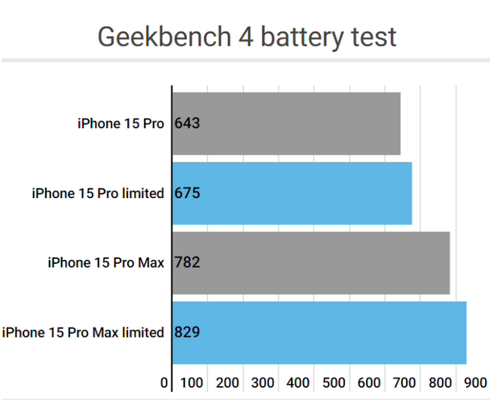 临沧apple维修站iPhone15Pro的ProMotion高刷功能耗电吗