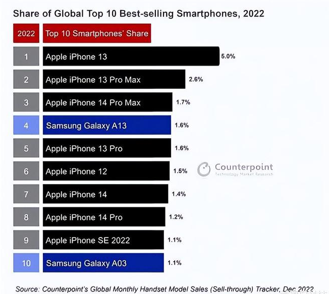 临沧苹果维修分享:为什么iPhone14的销量不如iPhone13? 