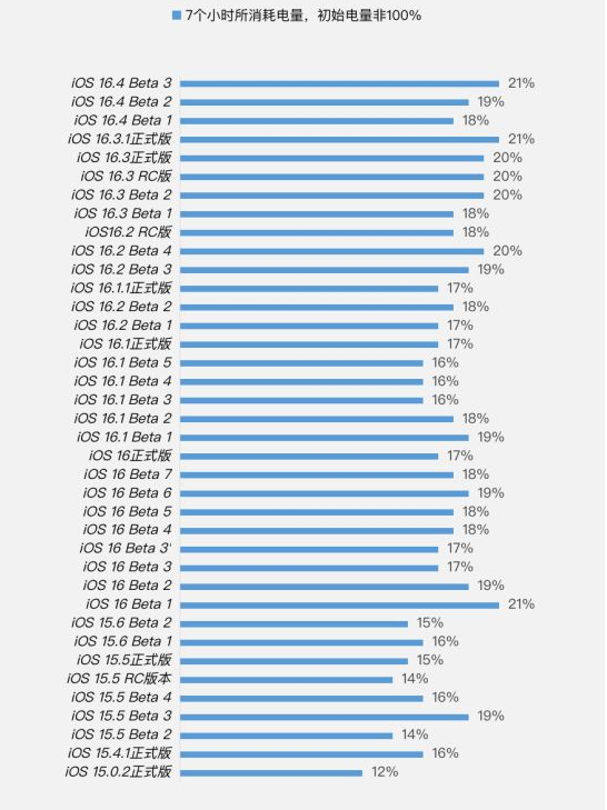 临沧苹果手机维修分享iOS 16.4 Beta 3续航跑分等测试结果汇总 