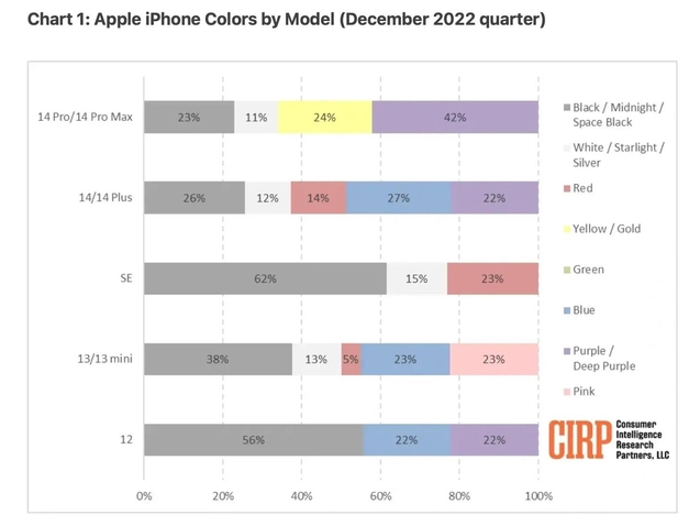 临沧苹果维修网点分享：美国用户最喜欢什么颜色的iPhone 14？ 