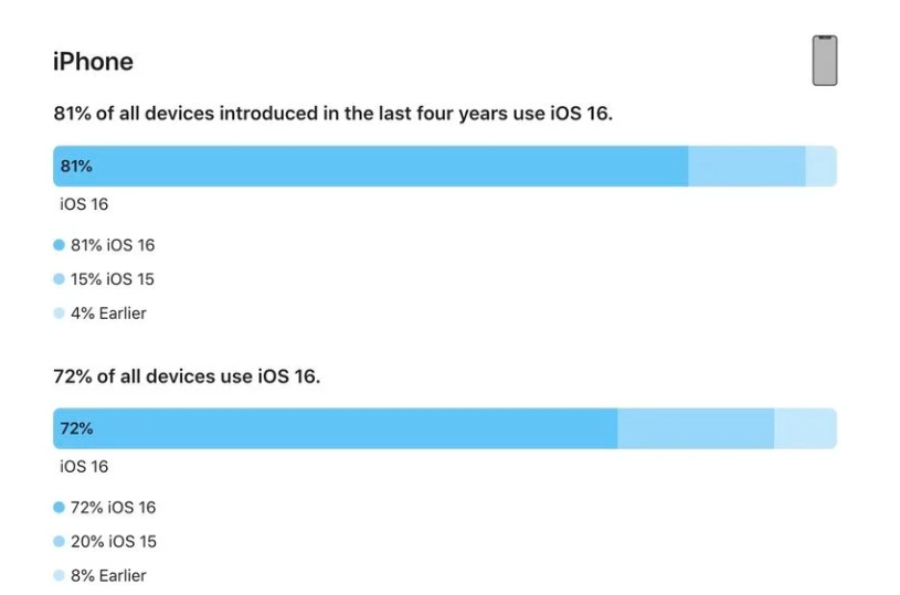 临沧苹果手机维修分享iOS 16 / iPadOS 16 安装率 