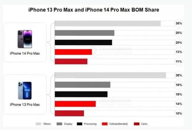 临沧苹果手机维修分享iPhone 14 Pro的成本和利润 