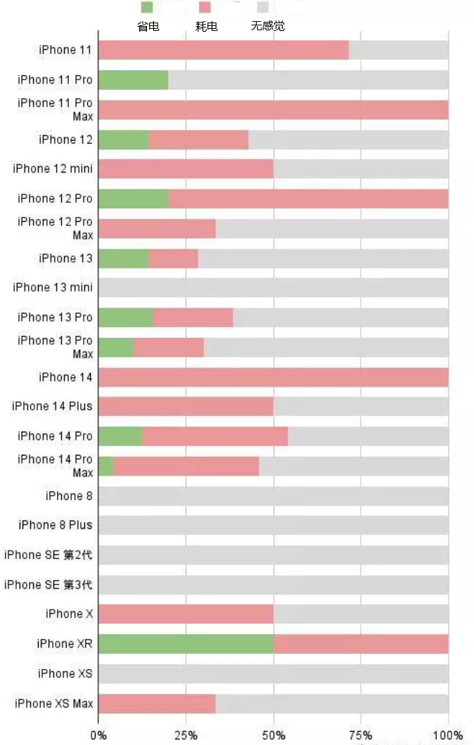 临沧苹果手机维修分享iOS16.2太耗电怎么办？iOS16.2续航不好可以降级吗？ 