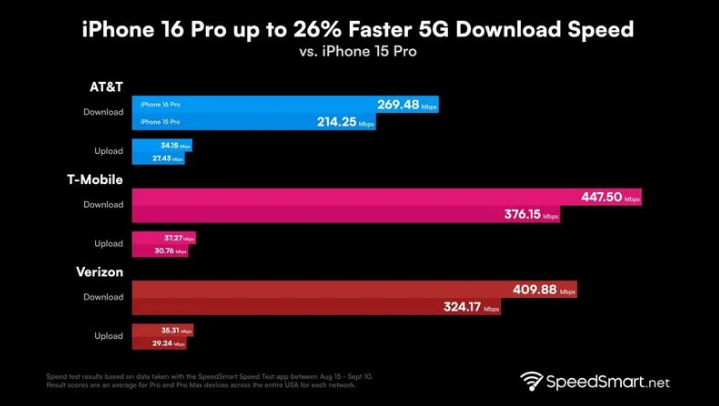 临沧苹果手机维修分享iPhone 16 Pro 系列的 5G 速度 