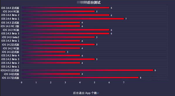 临沧苹果手机维修分享iOS14.5beta1续航怎么样 