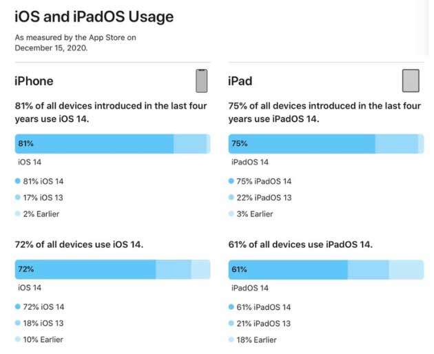 临沧苹果手机维修分享有多少用户更新了 iOS 14 