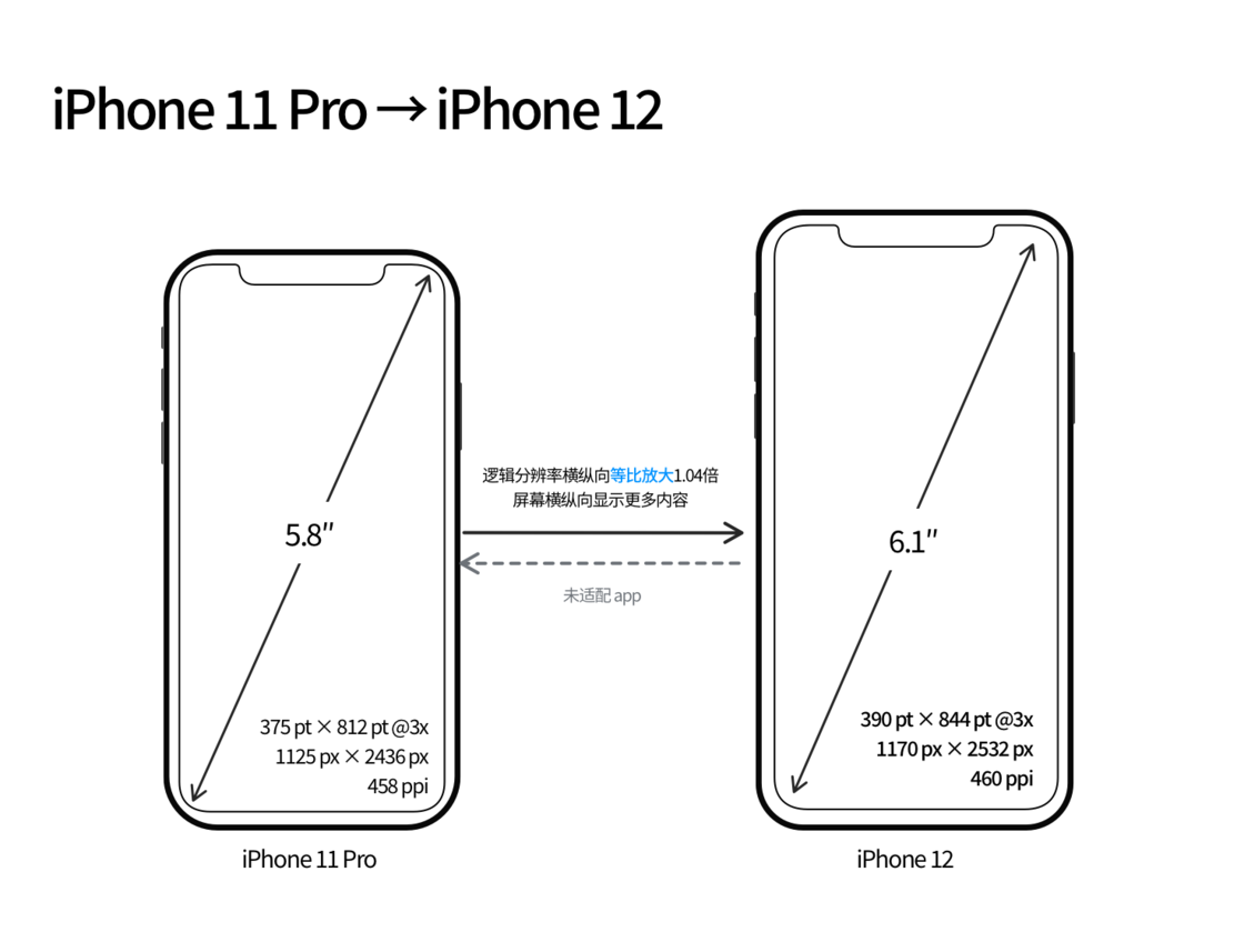 临沧苹果手机维修分享iPhone 12 mini 和 iPhone 12 Pro 的尺寸变化会改变显示内容吗 